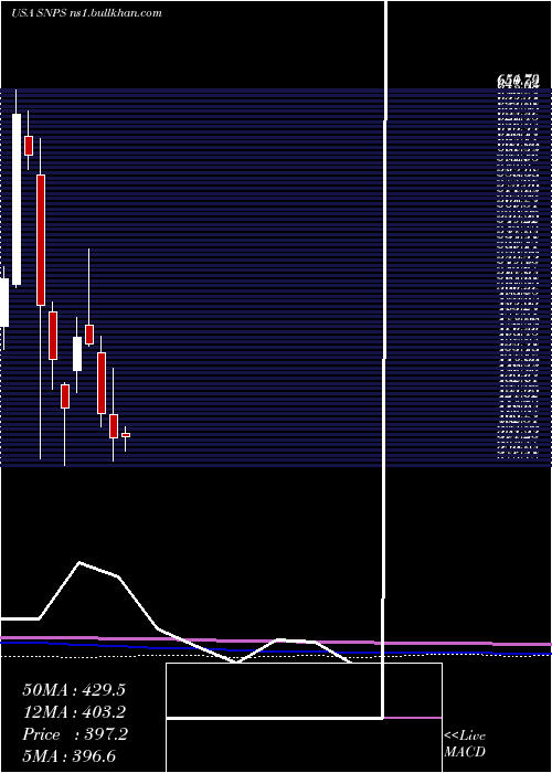  monthly chart SynopsysInc