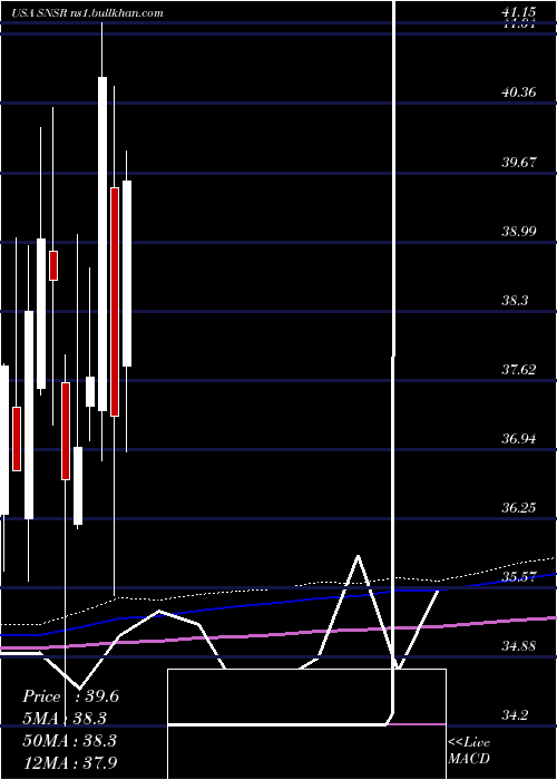  monthly chart GlobalX