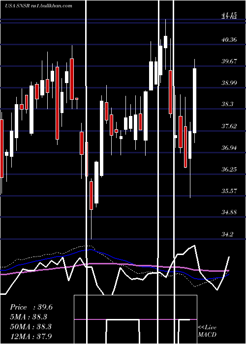  weekly chart GlobalX