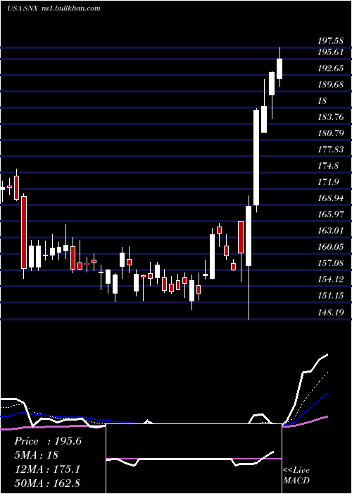  Daily chart SynnexCorporation