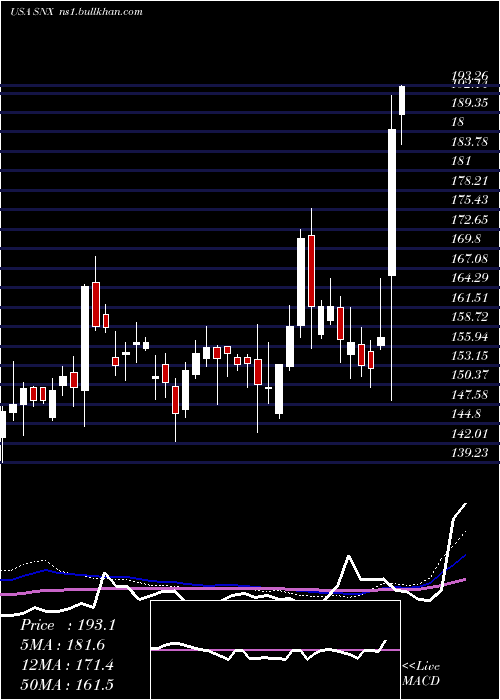  weekly chart SynnexCorporation