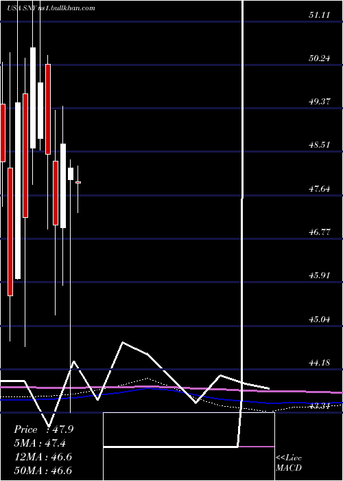  monthly chart Sanofi