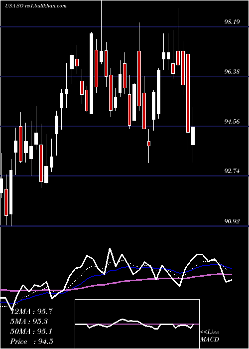  Daily chart SouthernCompany