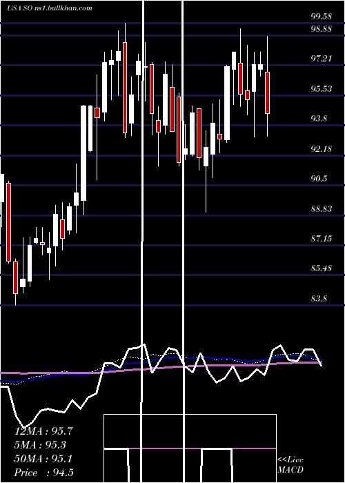  weekly chart SouthernCompany