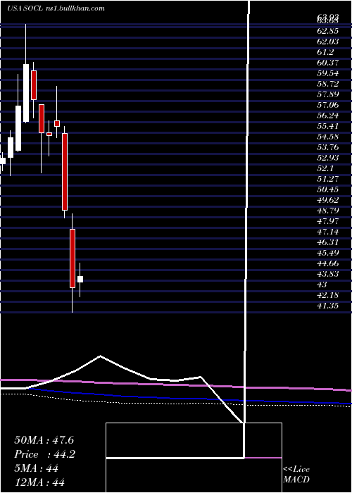  monthly chart GlobalX