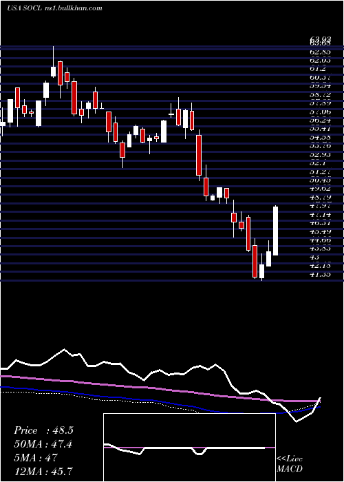  weekly chart GlobalX