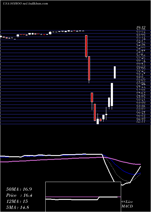  Daily chart SotherlyHotels
