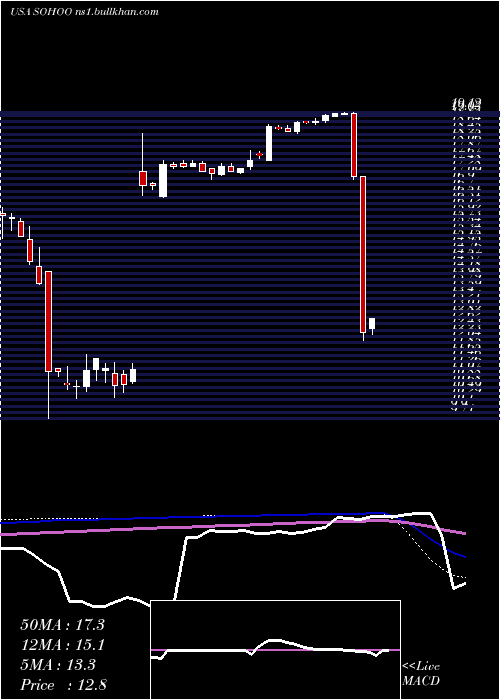  weekly chart SotherlyHotels