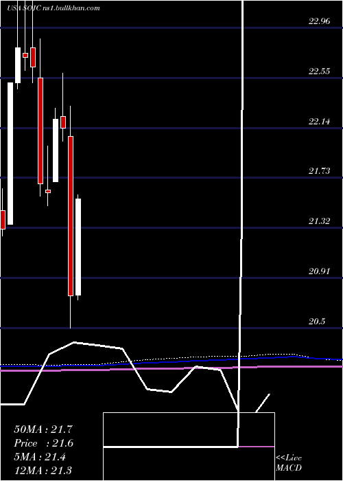  monthly chart SouthernCompany
