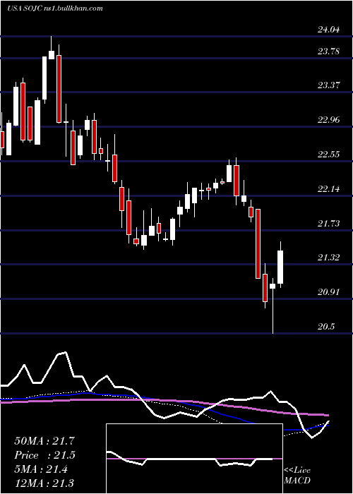  weekly chart SouthernCompany