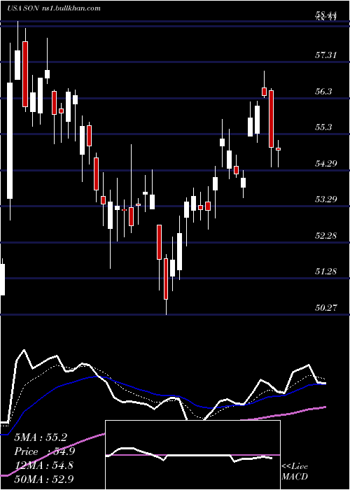  Daily chart SonocoProducts