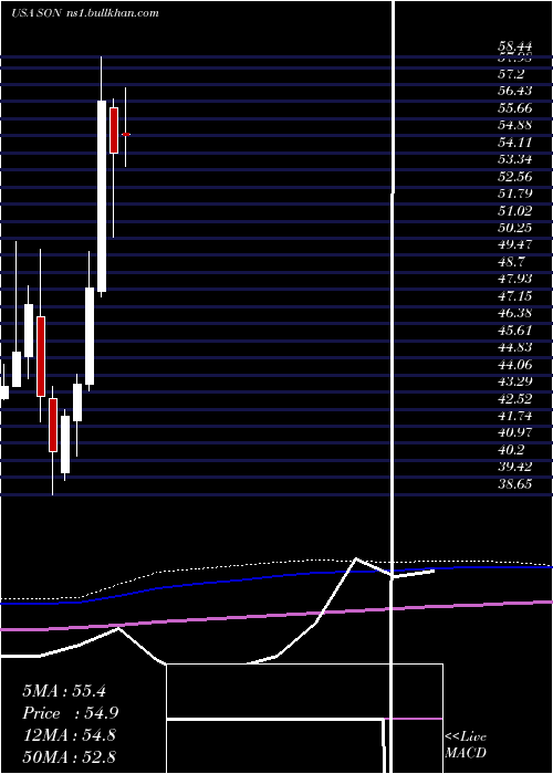  monthly chart SonocoProducts