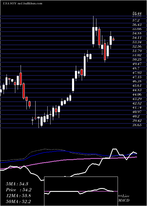  weekly chart SonocoProducts