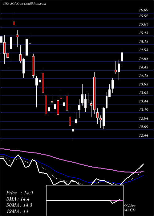  Daily chart SonosInc