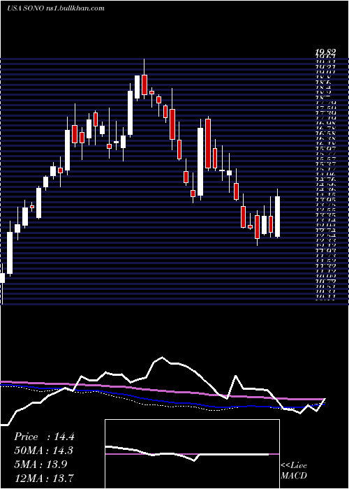  weekly chart SonosInc