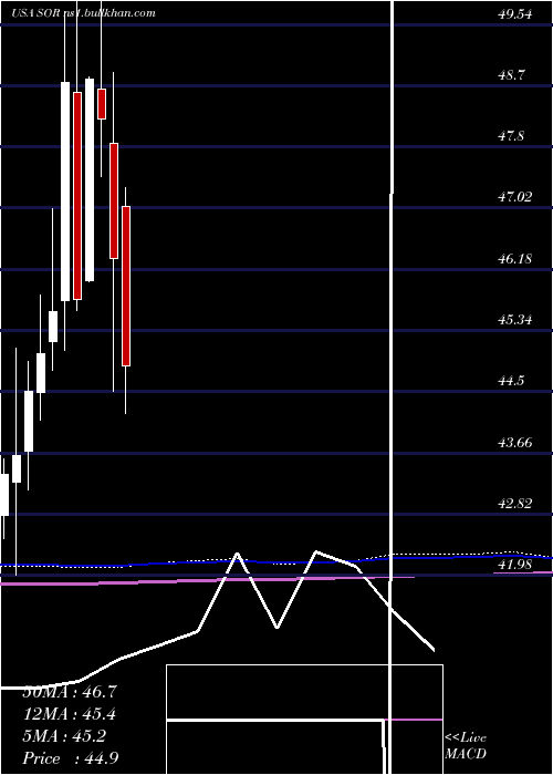  monthly chart SourceCapital