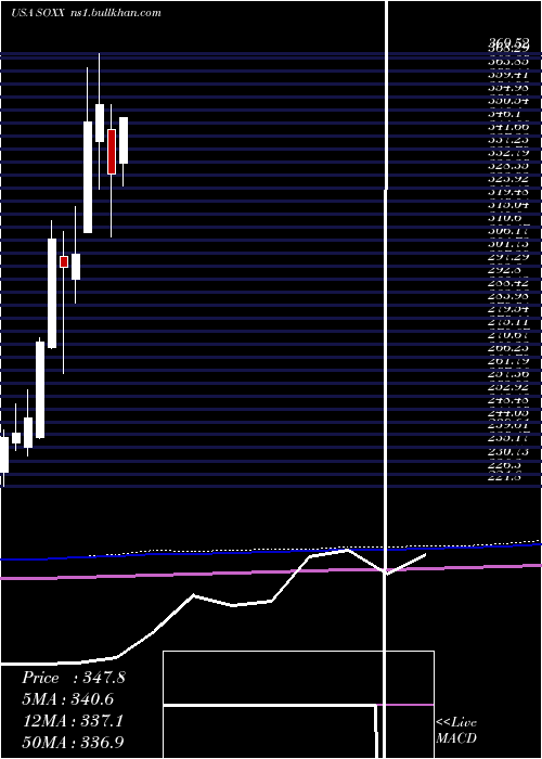  monthly chart IsharesPhlx