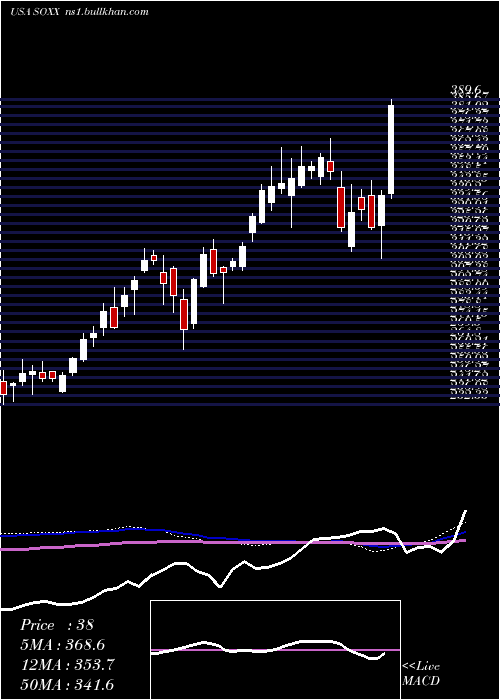  weekly chart IsharesPhlx