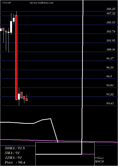  monthly chart SpartanEnergy