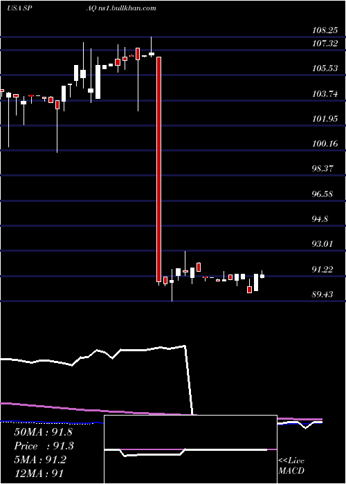  weekly chart SpartanEnergy
