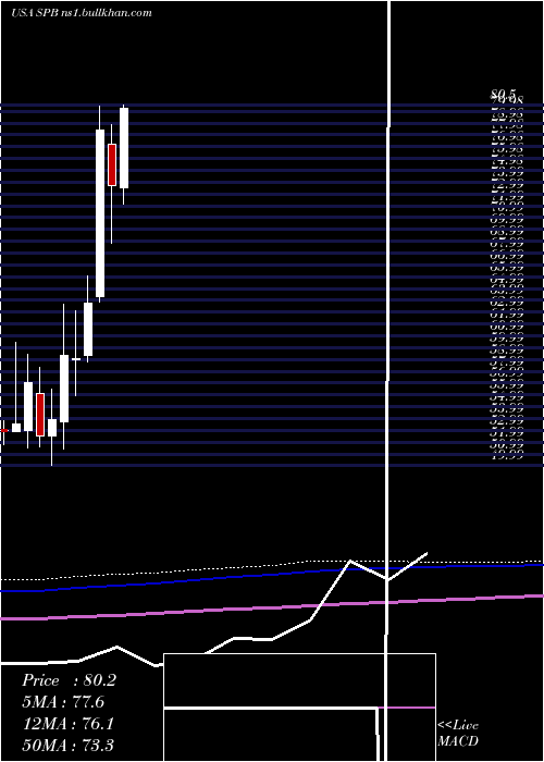  monthly chart SpectrumBrands