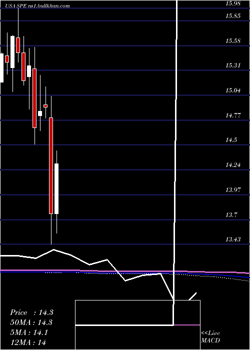  monthly chart SpecialOpportunities