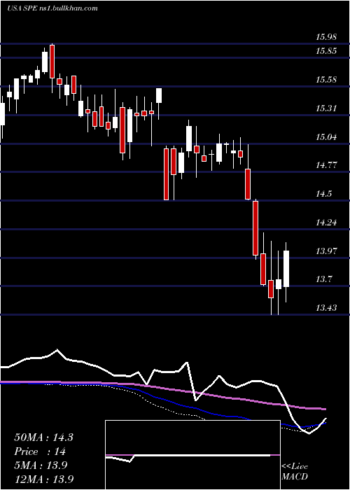  weekly chart SpecialOpportunities