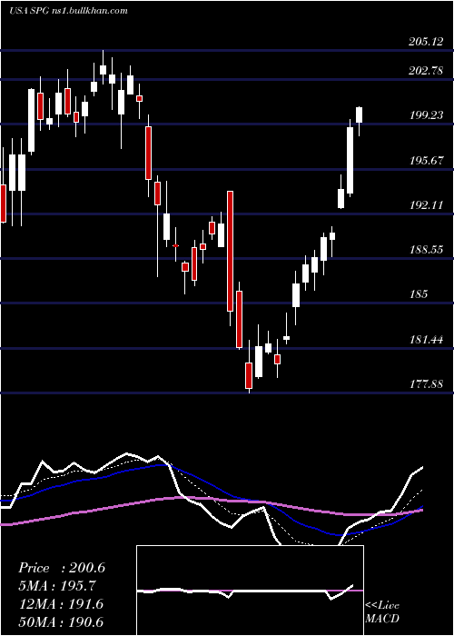  Daily chart SimonProperty