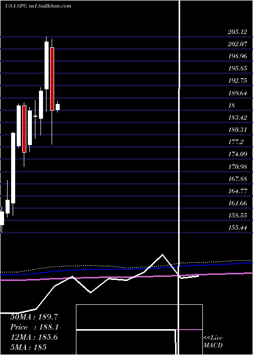 monthly chart SimonProperty