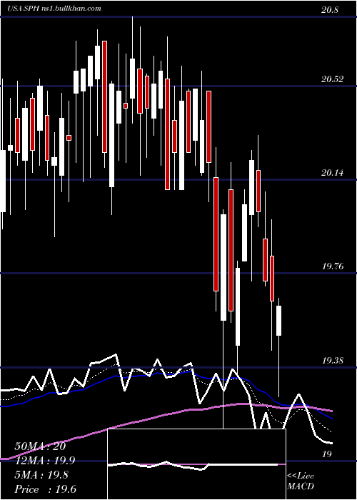  Daily chart SuburbanPropane