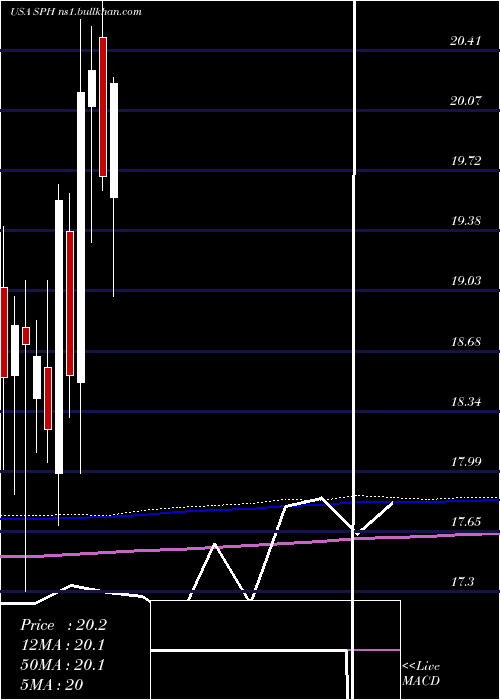  monthly chart SuburbanPropane