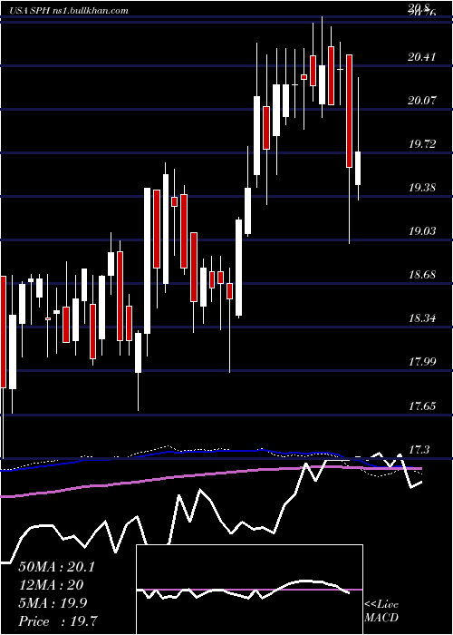  weekly chart SuburbanPropane