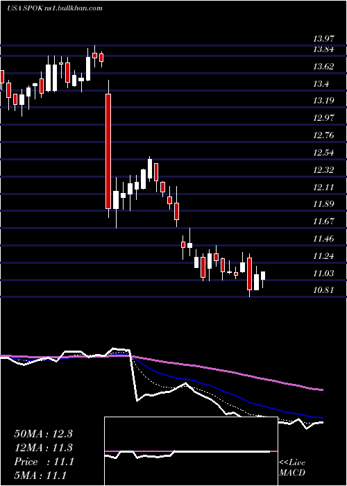  Daily chart SpokHoldings