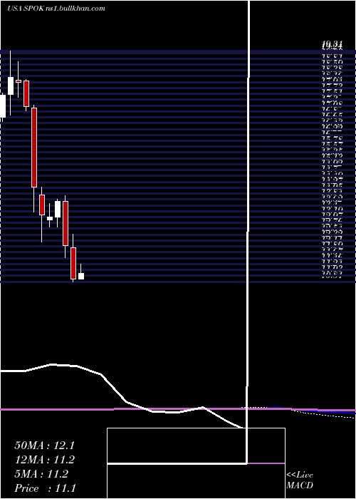  monthly chart SpokHoldings