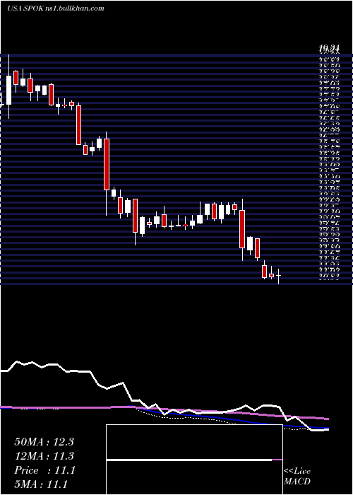  weekly chart SpokHoldings