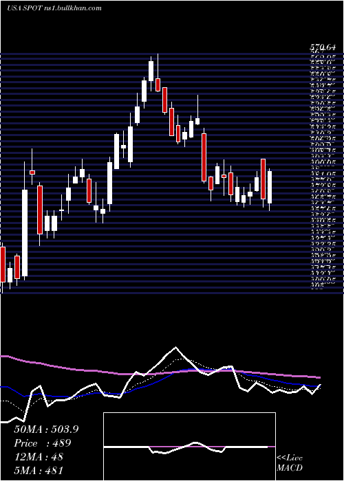  Daily chart SpotifyTechnology