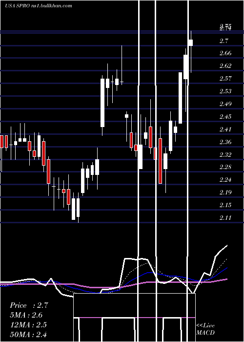  Daily chart SperoTherapeutics