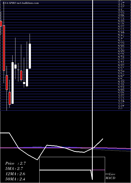  monthly chart SperoTherapeutics