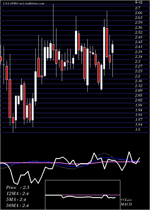  weekly chart SperoTherapeutics