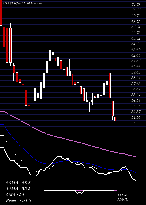  Daily chart SpsCommerce