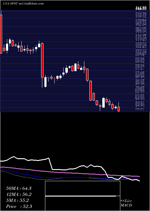  weekly chart SpsCommerce