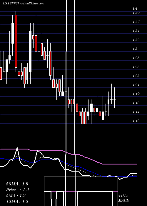  Daily chart SportsmanS