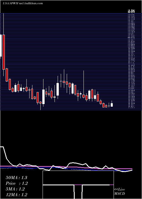  weekly chart SportsmanS
