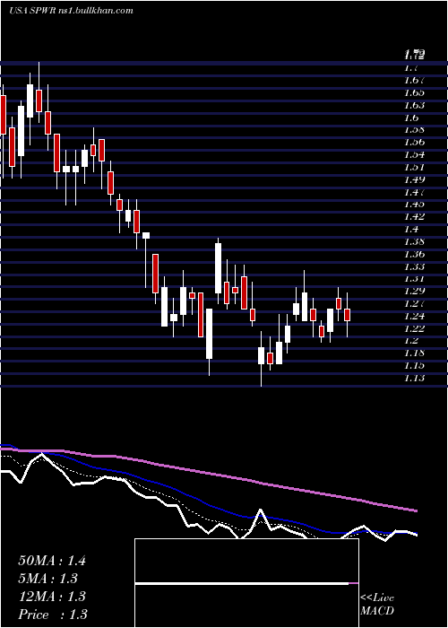  Daily chart SunpowerCorporation