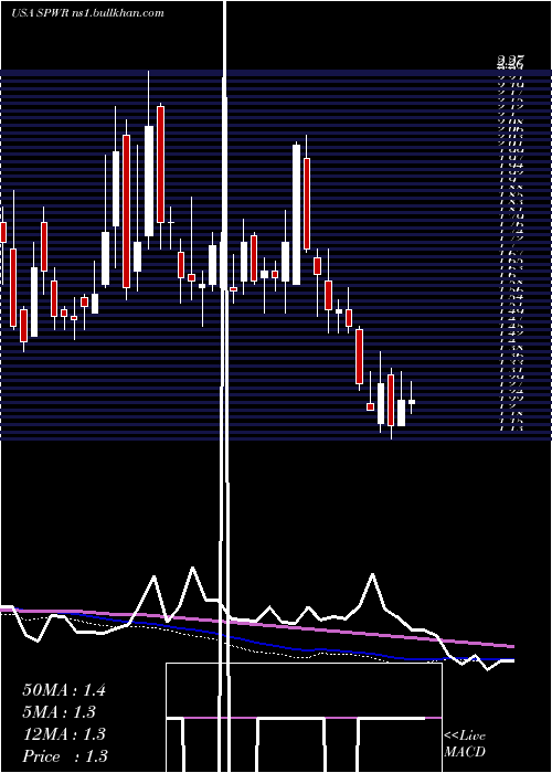  weekly chart SunpowerCorporation