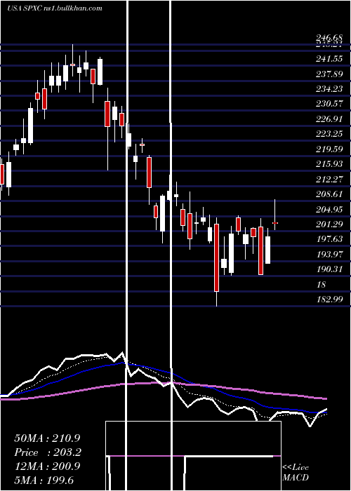  Daily chart SpxCorporation