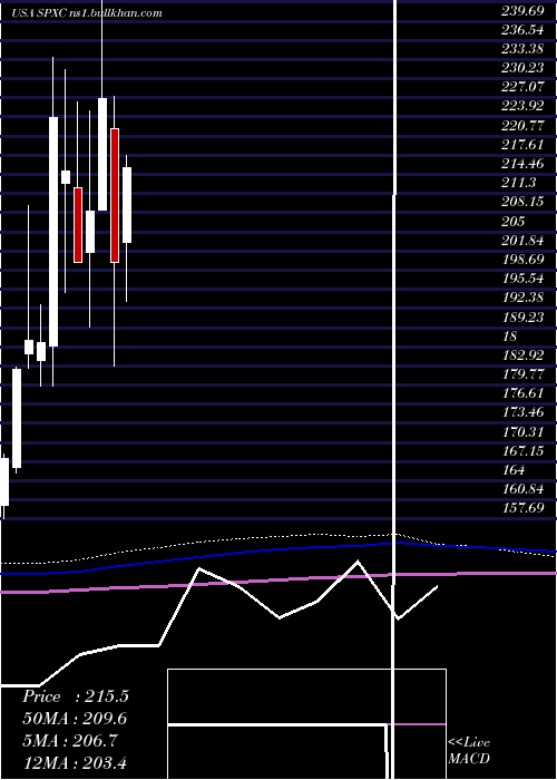  monthly chart SpxCorporation