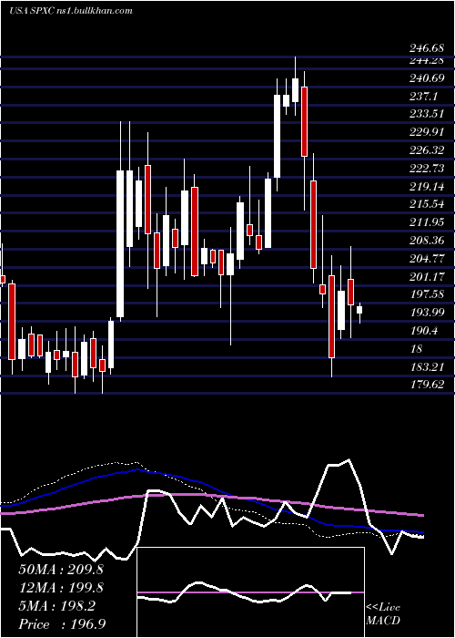  weekly chart SpxCorporation