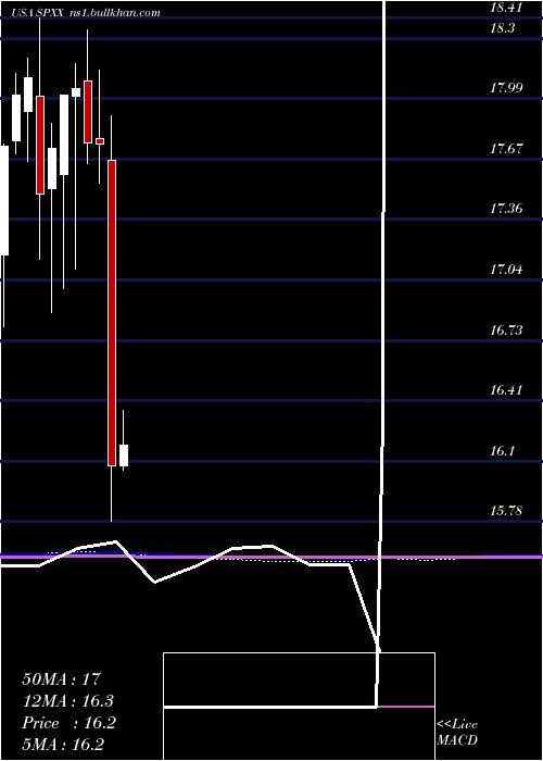  monthly chart NuveenS