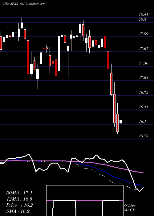  weekly chart NuveenS